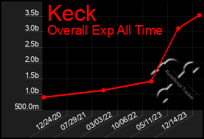 Total Graph of Keck