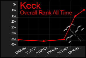 Total Graph of Keck