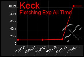 Total Graph of Keck