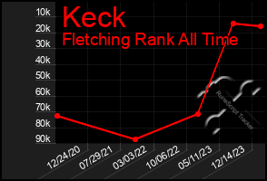 Total Graph of Keck