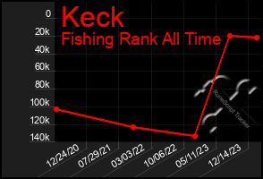 Total Graph of Keck