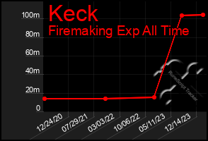 Total Graph of Keck