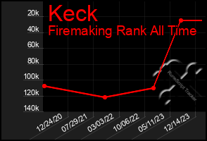 Total Graph of Keck