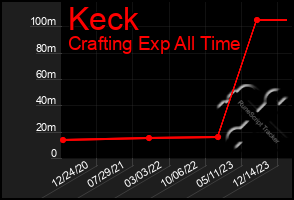 Total Graph of Keck