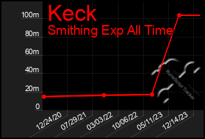 Total Graph of Keck