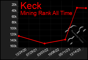 Total Graph of Keck