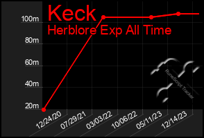 Total Graph of Keck