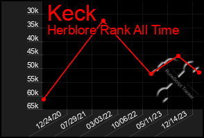 Total Graph of Keck