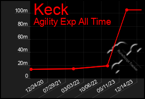 Total Graph of Keck