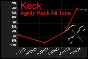 Total Graph of Keck