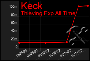 Total Graph of Keck