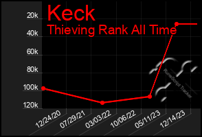 Total Graph of Keck