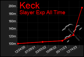 Total Graph of Keck