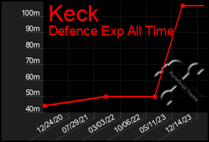 Total Graph of Keck