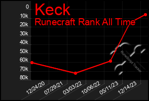 Total Graph of Keck