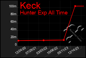 Total Graph of Keck