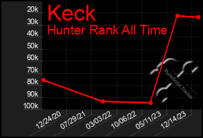 Total Graph of Keck