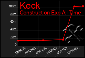 Total Graph of Keck