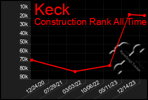 Total Graph of Keck