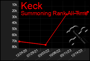 Total Graph of Keck