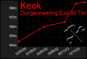 Total Graph of Keck