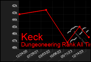 Total Graph of Keck