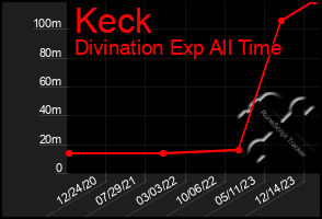 Total Graph of Keck