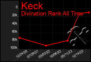 Total Graph of Keck