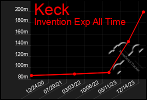 Total Graph of Keck