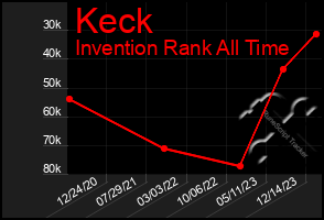 Total Graph of Keck