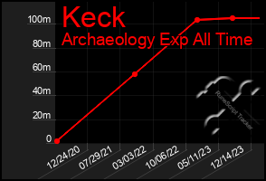 Total Graph of Keck