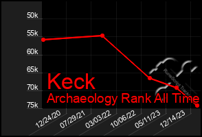 Total Graph of Keck