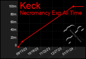 Total Graph of Keck