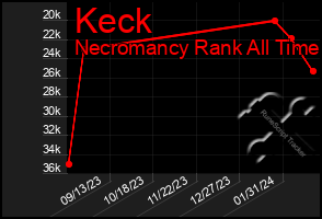 Total Graph of Keck