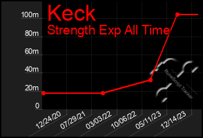 Total Graph of Keck