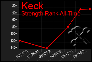 Total Graph of Keck