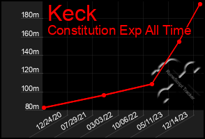 Total Graph of Keck