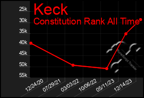 Total Graph of Keck