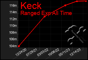 Total Graph of Keck