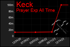 Total Graph of Keck