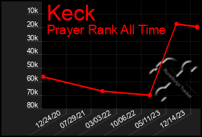 Total Graph of Keck