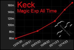 Total Graph of Keck