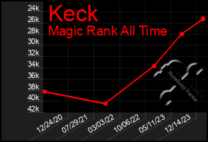 Total Graph of Keck