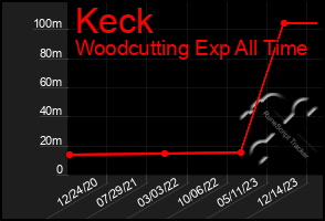 Total Graph of Keck