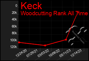 Total Graph of Keck