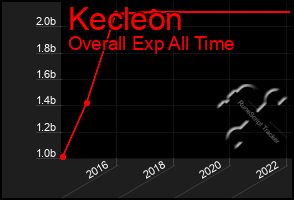 Total Graph of Kecleon