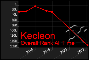 Total Graph of Kecleon