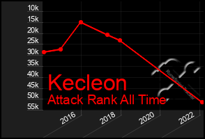 Total Graph of Kecleon