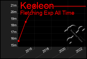 Total Graph of Kecleon