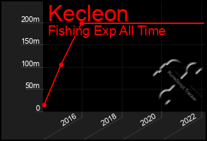 Total Graph of Kecleon